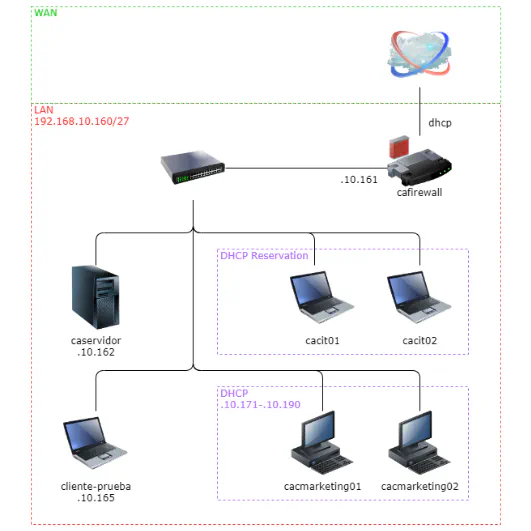 Linux networking lab