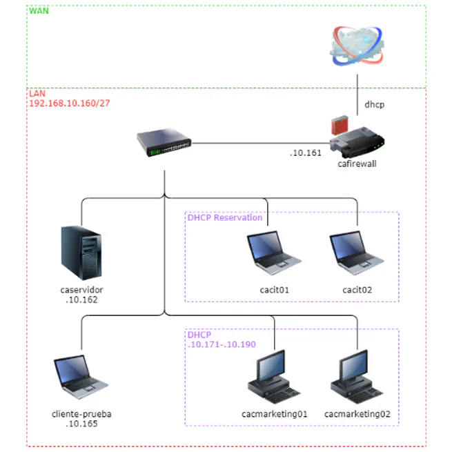 Linux networking lab